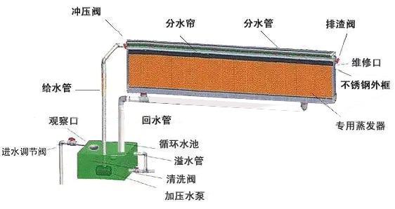 水帘的用水量是多少？水帘匹配多大的水泵合理